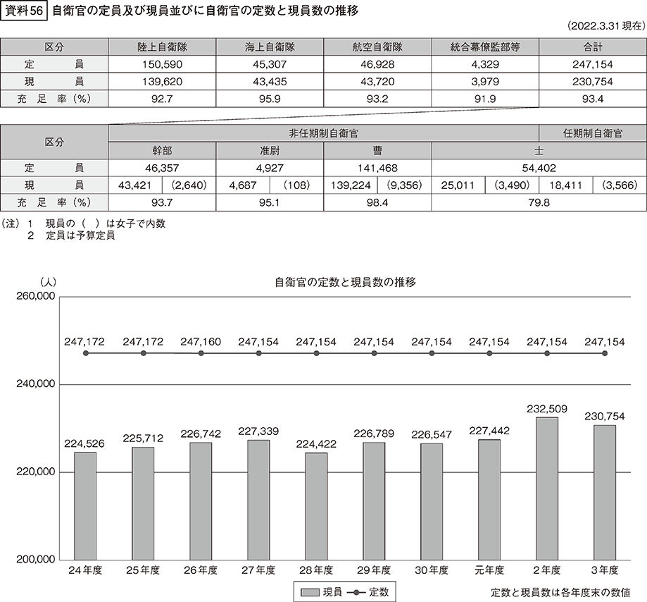 自衛隊の充足率を表したグラフ