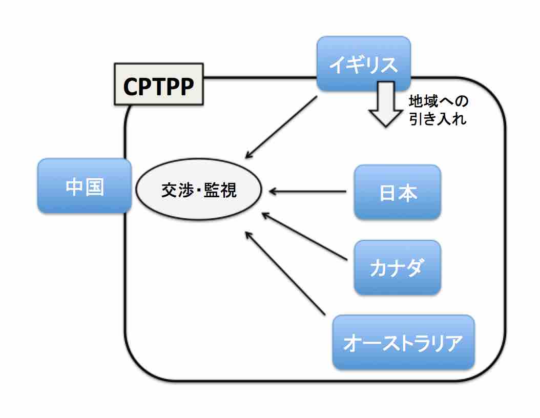 CPTPPへのイギリス加盟を説明した図