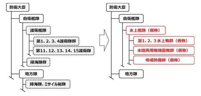 海上自衛隊の組織図