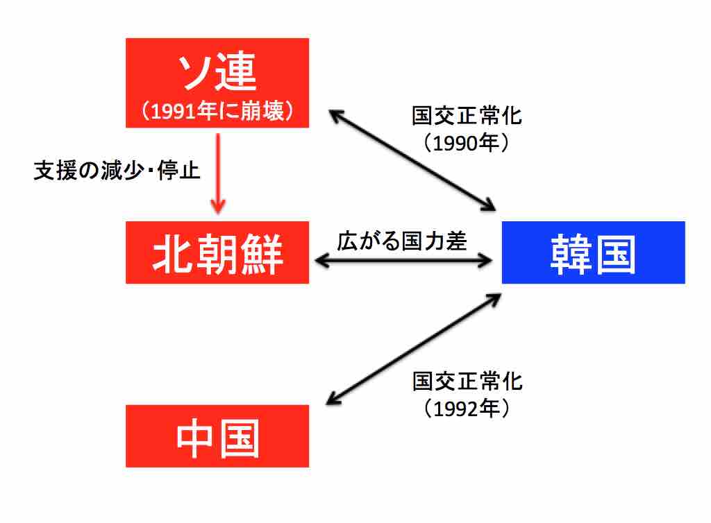 北朝鮮と韓国、ソ連、中国の関係図