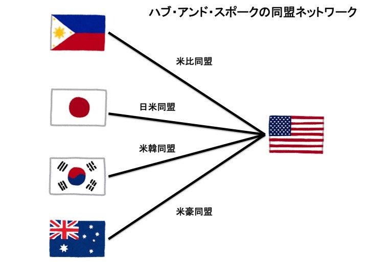 ハブアンドスポークの同盟システム