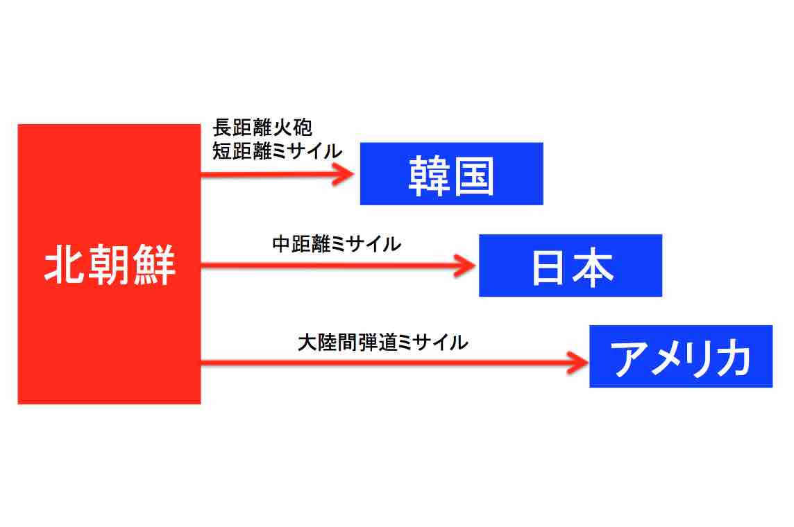 北朝鮮の日米間に対する牽制イメージ