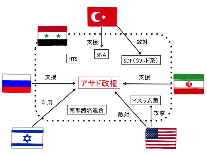 シリア内戦の関係図