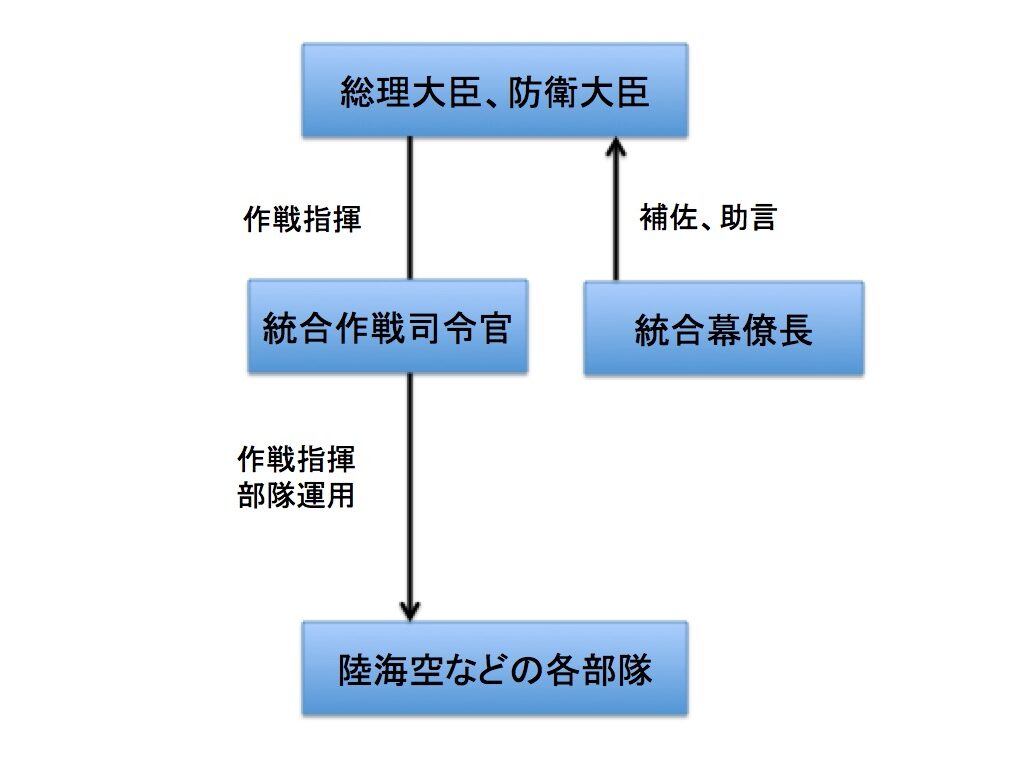 統合作戦司令部の組織図