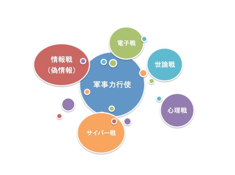ハイブリッド戦争の説明図