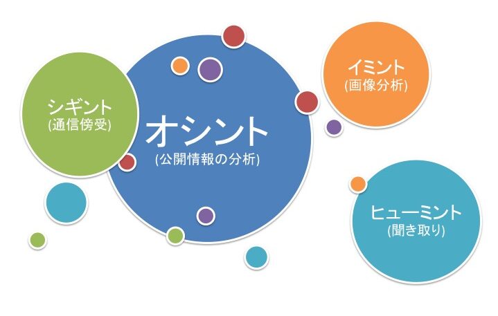 インテリジェンスの説明図