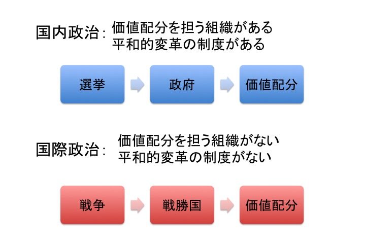 国内・国際政治の違い