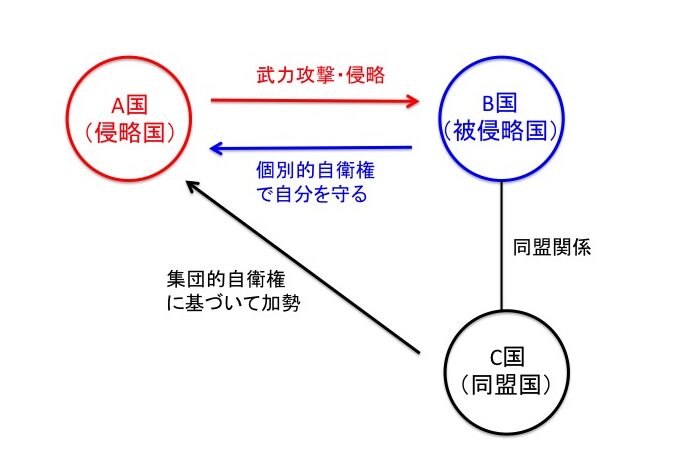 自衛権の概念図