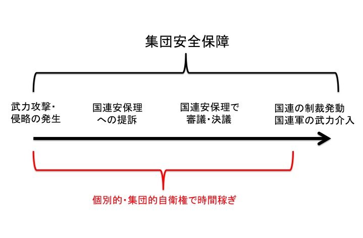 集団安全保障と自衛権の関係図