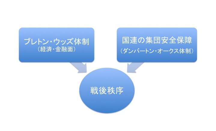 戦後秩序の説明図