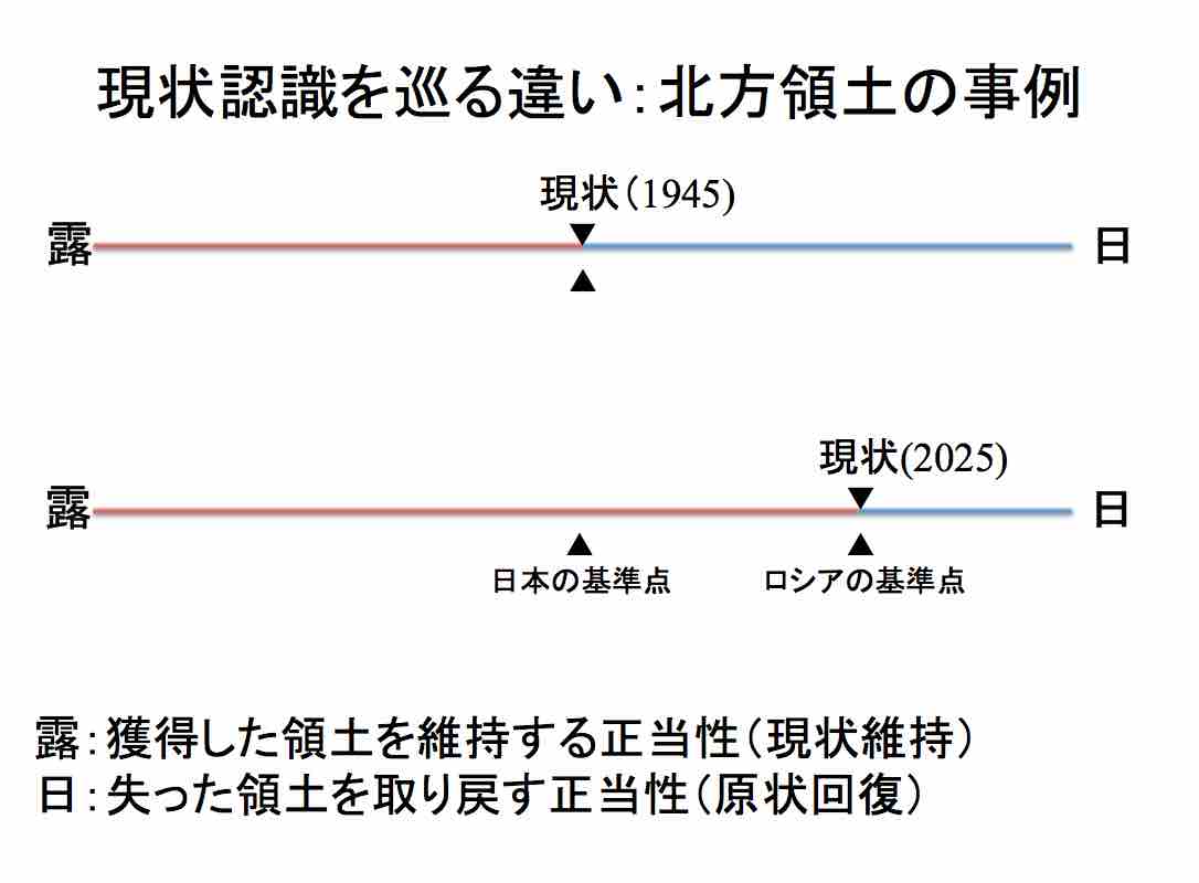 現状認識の違い